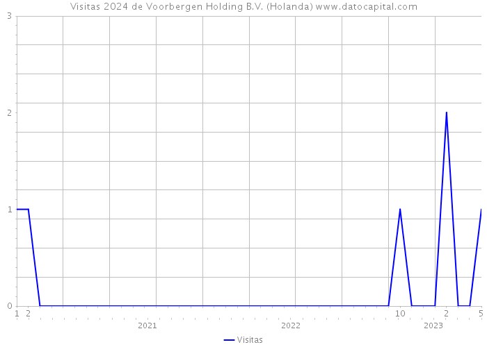 Visitas 2024 de Voorbergen Holding B.V. (Holanda) 