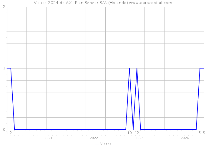 Visitas 2024 de AXI-Plan Beheer B.V. (Holanda) 