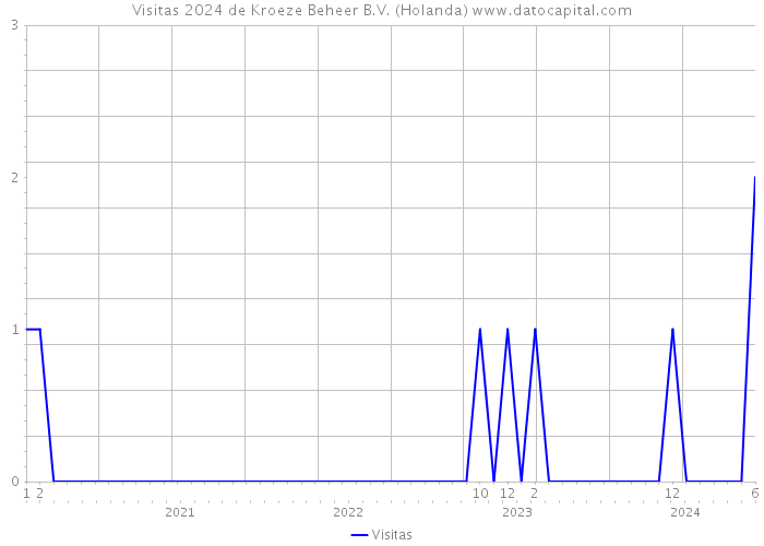 Visitas 2024 de Kroeze Beheer B.V. (Holanda) 