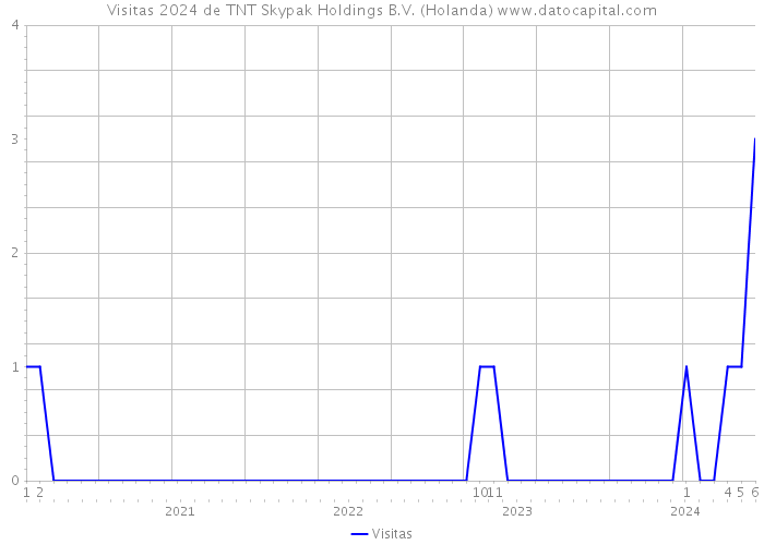 Visitas 2024 de TNT Skypak Holdings B.V. (Holanda) 