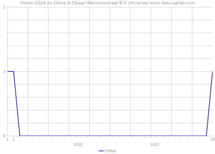 Visitas 2024 de China Si Chuan Warmoesstraat B.V. (Holanda) 
