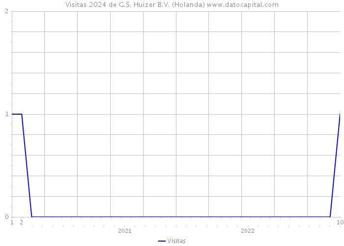 Visitas 2024 de G.S. Huizer B.V. (Holanda) 