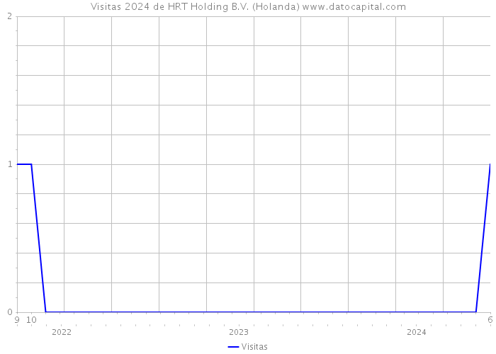 Visitas 2024 de HRT Holding B.V. (Holanda) 