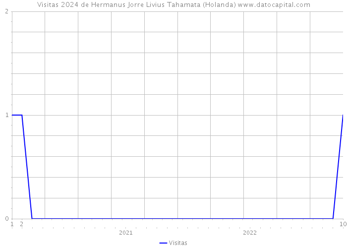 Visitas 2024 de Hermanus Jorre Livius Tahamata (Holanda) 