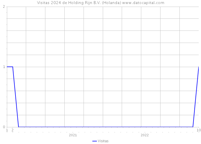 Visitas 2024 de Holding Rijn B.V. (Holanda) 