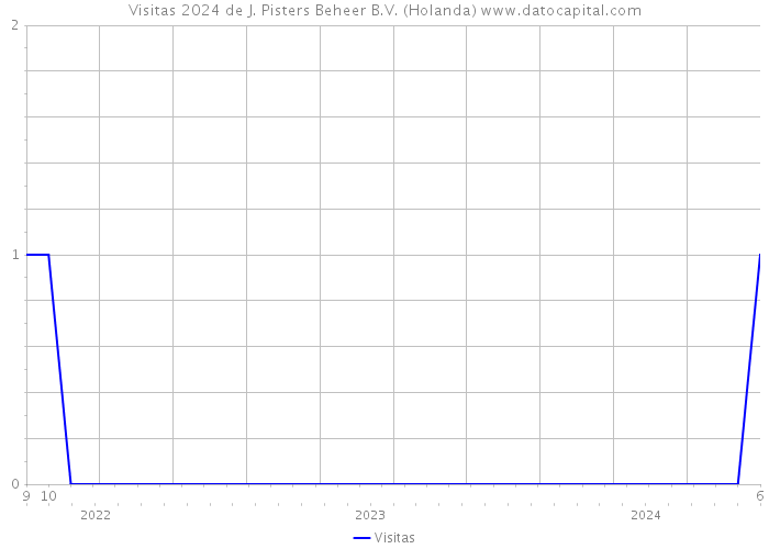 Visitas 2024 de J. Pisters Beheer B.V. (Holanda) 