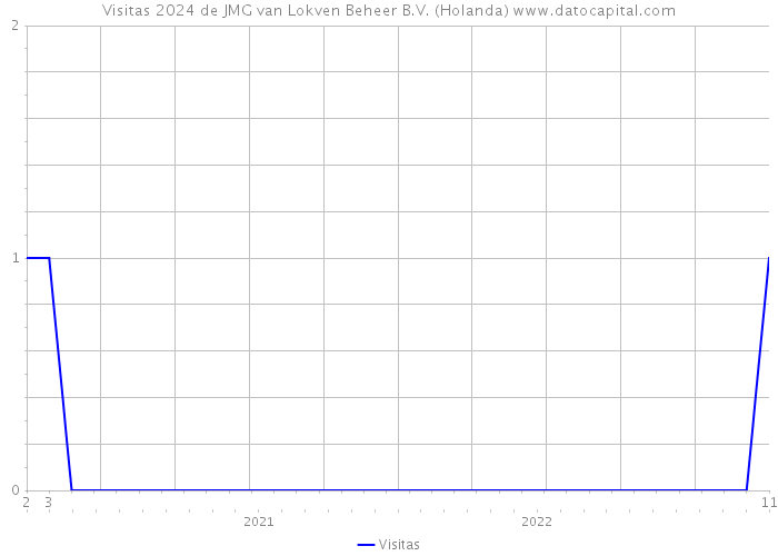 Visitas 2024 de JMG van Lokven Beheer B.V. (Holanda) 