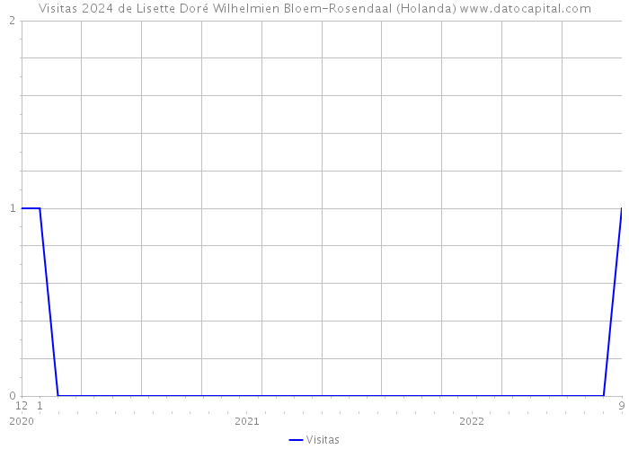 Visitas 2024 de Lisette Doré Wilhelmien Bloem-Rosendaal (Holanda) 