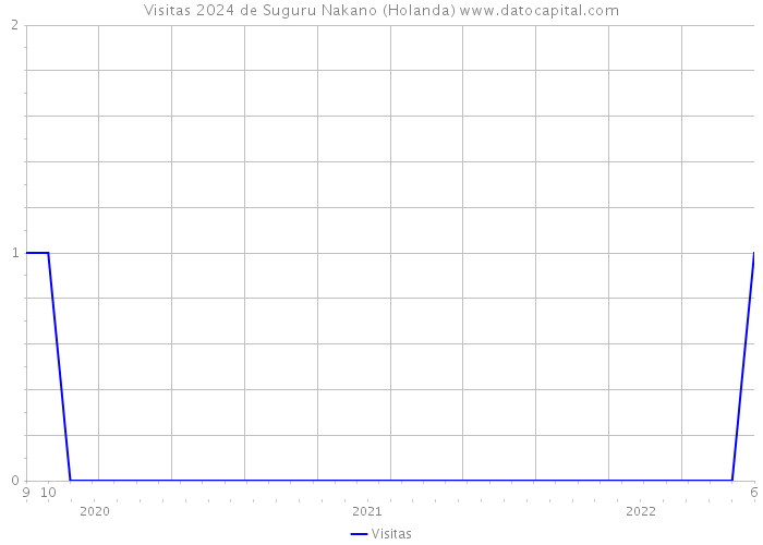 Visitas 2024 de Suguru Nakano (Holanda) 