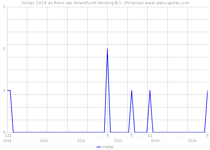 Visitas 2024 de Rene van Amelsfoort Holding B.V. (Holanda) 