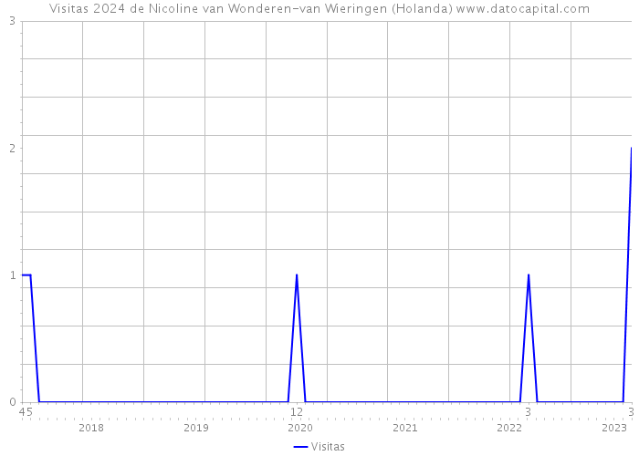 Visitas 2024 de Nicoline van Wonderen-van Wieringen (Holanda) 