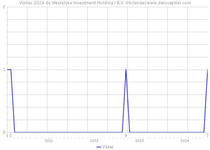 Visitas 2024 de Westelijke Investment Holding I B.V. (Holanda) 