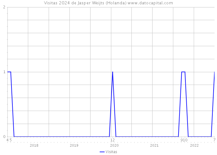 Visitas 2024 de Jasper Weijts (Holanda) 