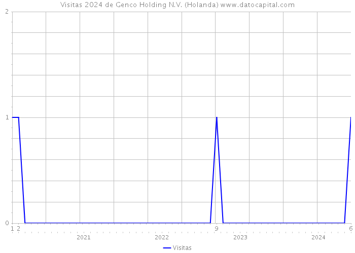 Visitas 2024 de Genco Holding N.V. (Holanda) 