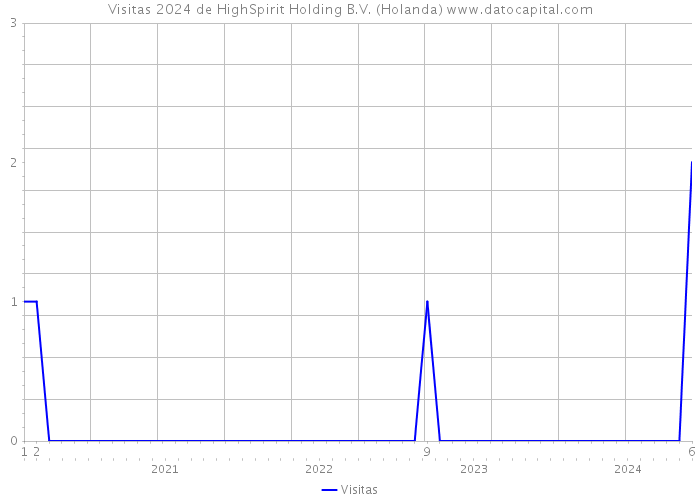 Visitas 2024 de HighSpirit Holding B.V. (Holanda) 