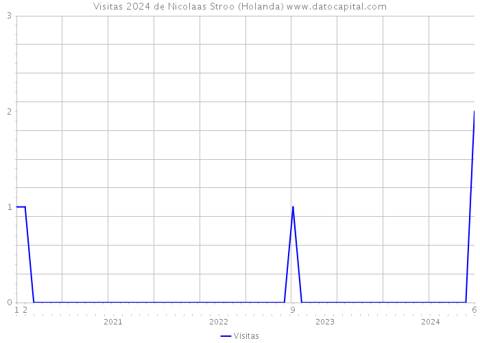 Visitas 2024 de Nicolaas Stroo (Holanda) 