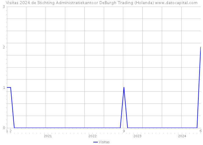 Visitas 2024 de Stichting Administratiekantoor DeBurgh Trading (Holanda) 