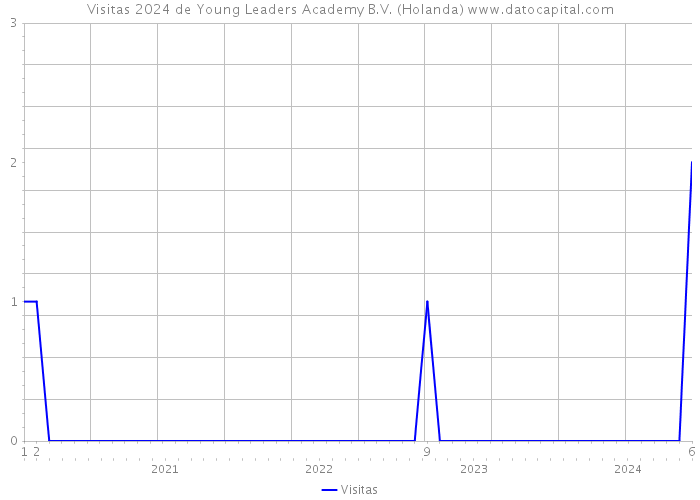 Visitas 2024 de Young Leaders Academy B.V. (Holanda) 