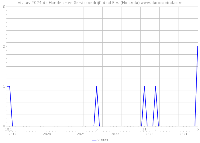 Visitas 2024 de Handels- en Servicebedrijf Ideal B.V. (Holanda) 