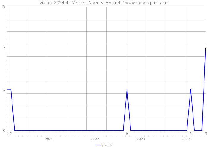 Visitas 2024 de Vincent Aronds (Holanda) 