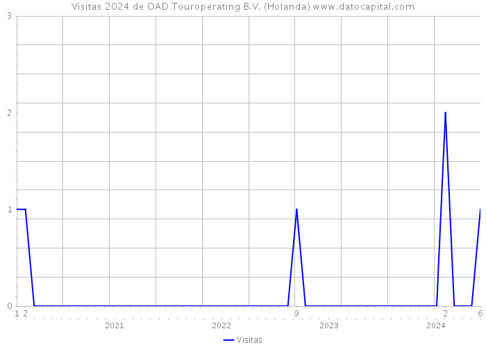 Visitas 2024 de OAD Touroperating B.V. (Holanda) 