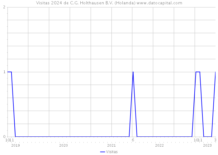 Visitas 2024 de C.G. Holthausen B.V. (Holanda) 