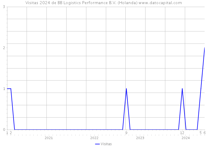 Visitas 2024 de BB Logistics Performance B.V. (Holanda) 