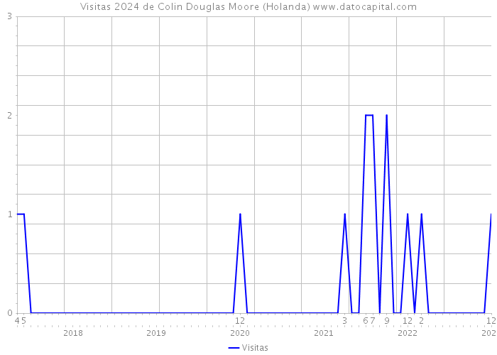 Visitas 2024 de Colin Douglas Moore (Holanda) 