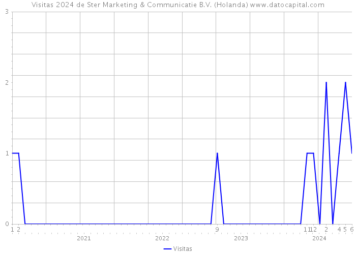 Visitas 2024 de Ster Marketing & Communicatie B.V. (Holanda) 