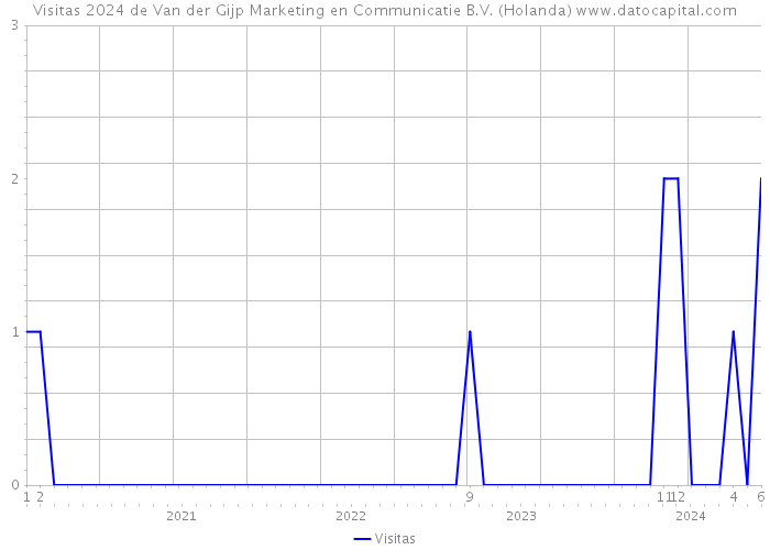 Visitas 2024 de Van der Gijp Marketing en Communicatie B.V. (Holanda) 