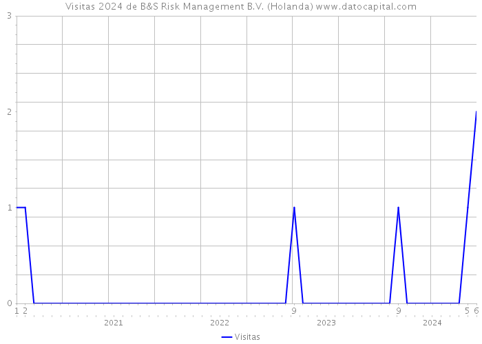 Visitas 2024 de B&S Risk Management B.V. (Holanda) 