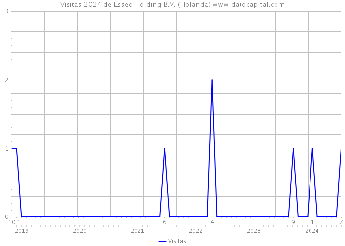 Visitas 2024 de Essed Holding B.V. (Holanda) 
