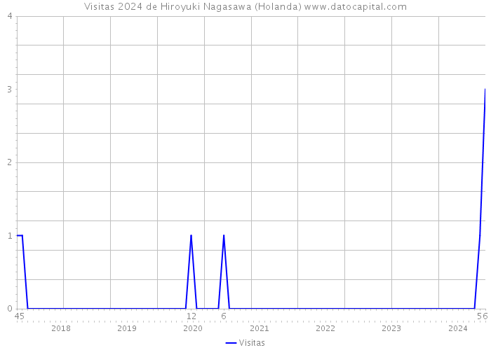 Visitas 2024 de Hiroyuki Nagasawa (Holanda) 