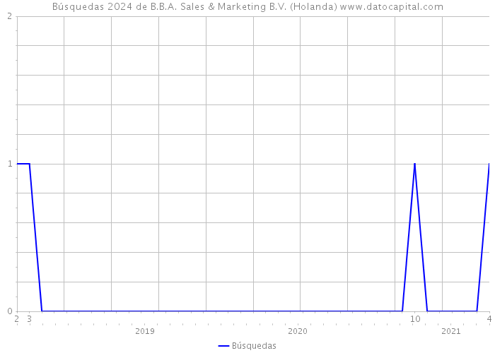 Búsquedas 2024 de B.B.A. Sales & Marketing B.V. (Holanda) 