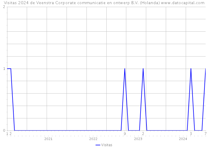 Visitas 2024 de Veenstra Corporate communicatie en ontwerp B.V. (Holanda) 
