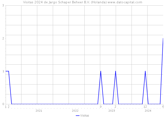Visitas 2024 de Jargo Schaper Beheer B.V. (Holanda) 