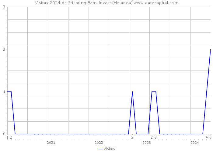 Visitas 2024 de Stichting Eem-Invest (Holanda) 