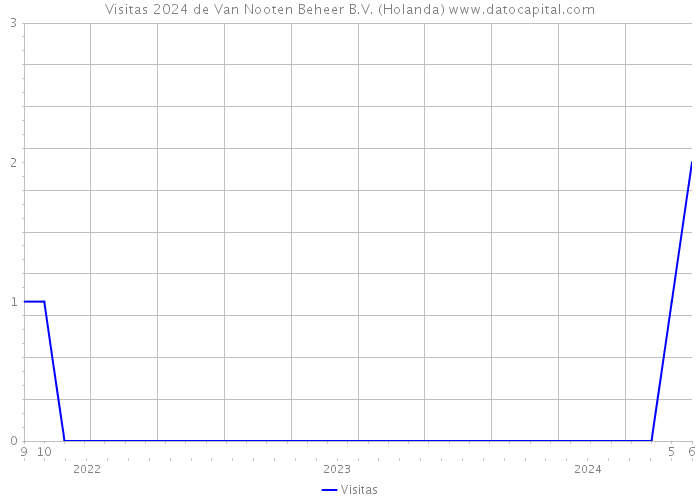 Visitas 2024 de Van Nooten Beheer B.V. (Holanda) 