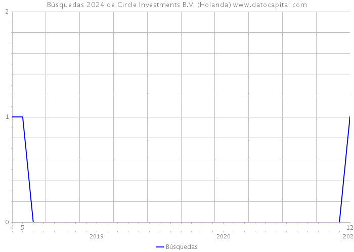 Búsquedas 2024 de Circle Investments B.V. (Holanda) 