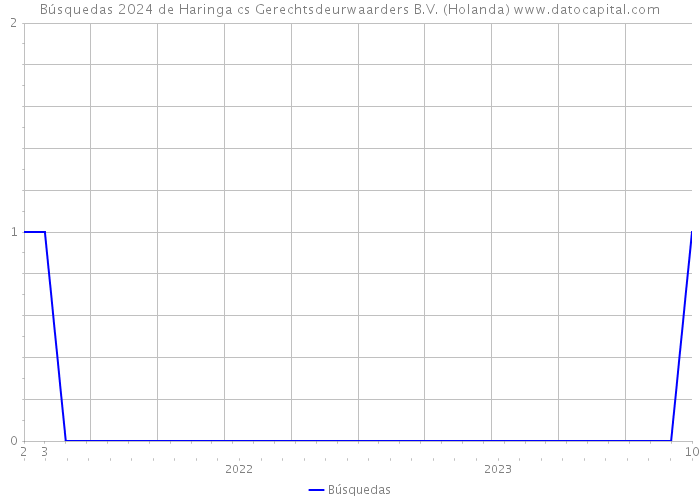 Búsquedas 2024 de Haringa cs Gerechtsdeurwaarders B.V. (Holanda) 