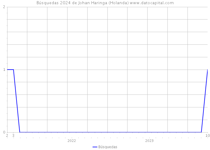 Búsquedas 2024 de Johan Haringa (Holanda) 
