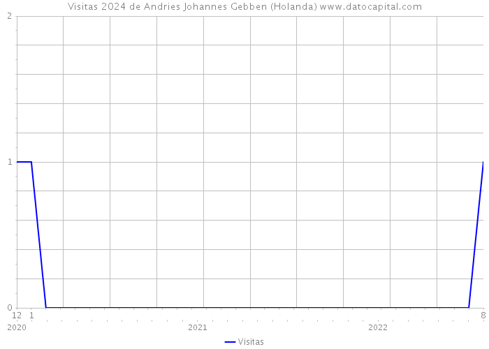 Visitas 2024 de Andries Johannes Gebben (Holanda) 