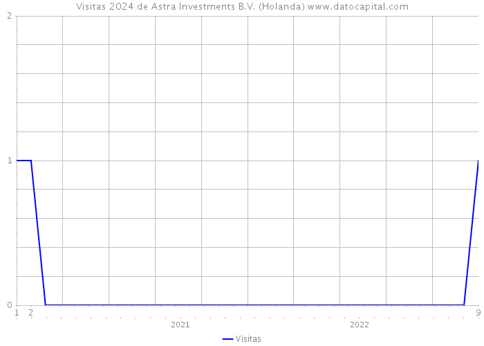Visitas 2024 de Astra Investments B.V. (Holanda) 