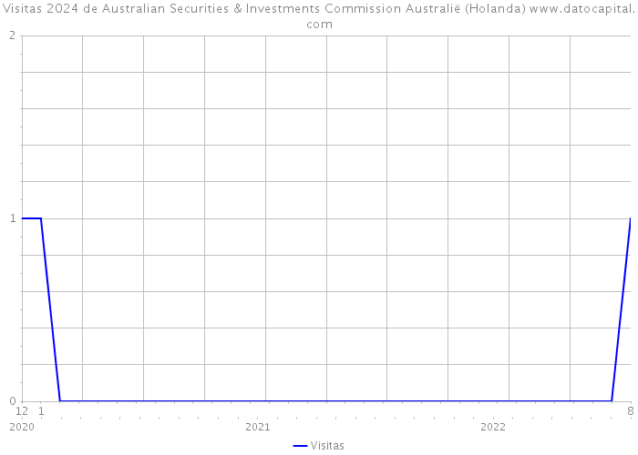 Visitas 2024 de Australian Securities & Investments Commission Australië (Holanda) 