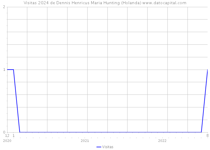 Visitas 2024 de Dennis Henricus Maria Hunting (Holanda) 