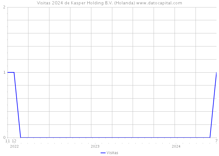 Visitas 2024 de Kasper Holding B.V. (Holanda) 