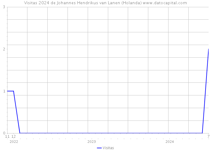 Visitas 2024 de Johannes Hendrikus van Lanen (Holanda) 