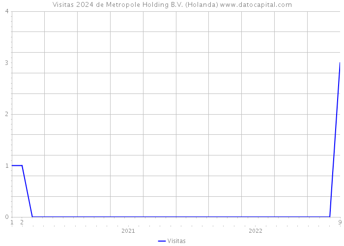 Visitas 2024 de Metropole Holding B.V. (Holanda) 