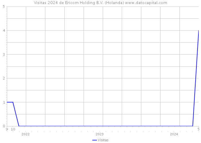 Visitas 2024 de Ericom Holding B.V. (Holanda) 