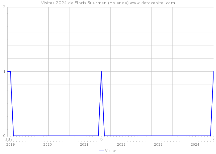 Visitas 2024 de Floris Buurman (Holanda) 